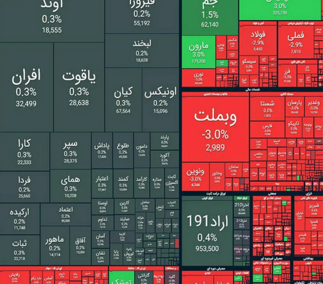 ریزش 57 هزار واحدی شاخص بورس در معاملات امروز