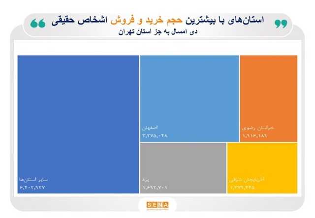 بورسی‌ترین استان‌های ایران/بیش‌ترین حجم معاملات غیر برخط سهام، در دی ماه، در استان‌های تهران، اصفهان، خراسان رضوی، یزد و آذربایجان شرقی انجام شده است/ سهام‌داران حقیقی در نخستین ماه زمستان، 89 درصد مبادلاتشان را آنلاین انجام دادند