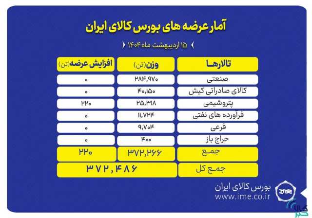 372 میلیون تن انواع محصول عرضه می‌شود