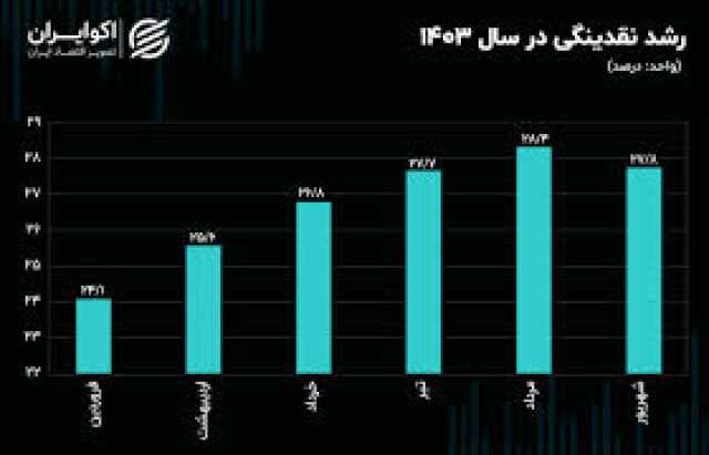 نقدینگی در ایران: رشد صعودی در سال 1403