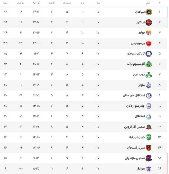 پرسپولیس روی ابرها | این عدد برای استقلالی ها خوش یمن نیست