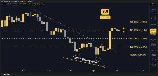 پیش بینی قیمت SUI برای این هفته