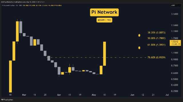 پیش‌بینی قیمت Pi Network (PI) در هفته جاری: تحلیل روند صعودی و مقاومت‌های کلیدی