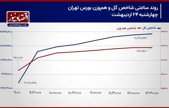توقف سیمانی‌ها و فولادی‌ها در مسیر صعودی بورس تهران!/ پیش بینی بازار سهام امروز 27 اردیبهشت 1404+ نمودار