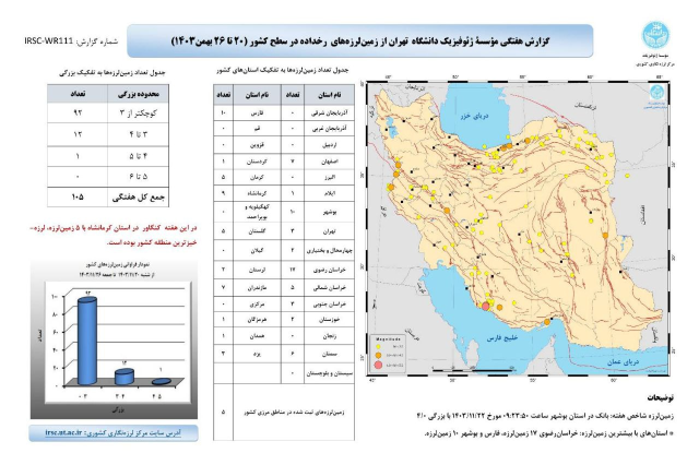 ثبت بیش از 100 زمین‌لرزه در کشور طی یک هفته