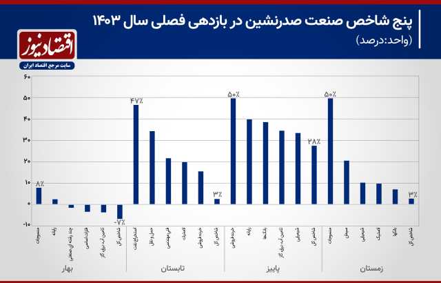 تأثیر سیاست‌های اقتصادی بر رشد صنایع بورسی در سال 1403 + نمودار