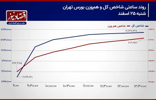 پیش بینی بورس امروز 26 اسفند 1403/ شاخص کل وارد روند صعودی می‌شود؟+ نمودار