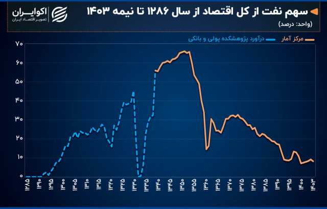 صعود و سقوط نفت در اقتصاد ایران؛ چگونه طلای سیاه نقش خود را از دست داد؟