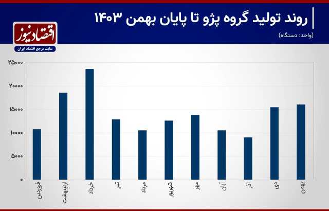 پیام ویژه ایران خودرو درباره پژو/ ورود خودروساز فرانسوی به لاین کُندرو+ نمودار