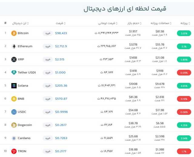 قیمت بیت کوین امروز چند بود