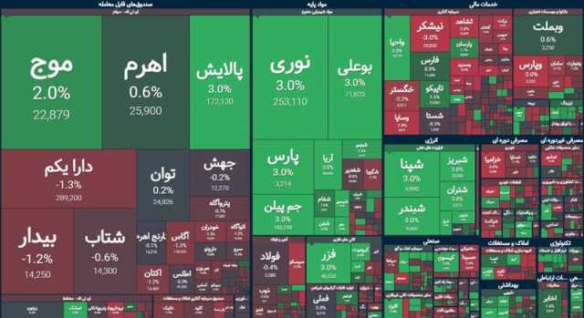 بورس بیش از 13 هزار واحد ریخت +جدول