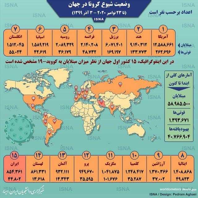 اینفوگرافی: آمار کرونا در جهان تا ۳ آذر