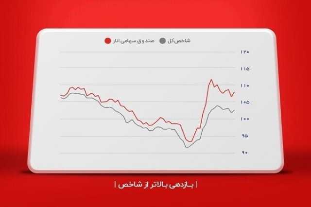 بازدهی 87 درصدی صندوق سهامی انار(ETF) با تمرکز بر سهم‌های بنیادی بورس