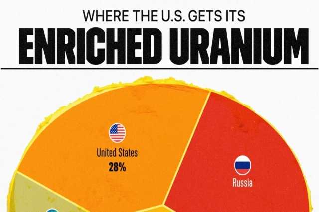 آمریکا اورانیوم غنی شده خود را از کجا می‌آورد؟