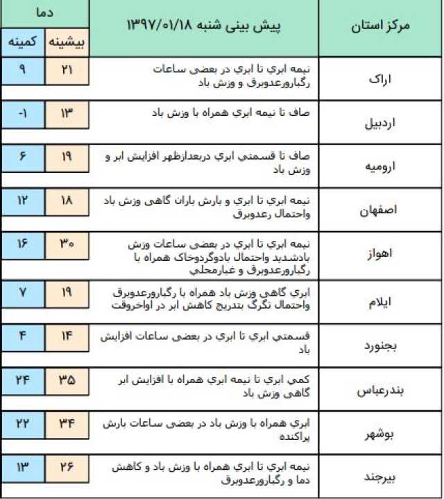 نوای بارش باران در برخی مناطق کشور/ آسمان پایتخت نیمه ابری است+ جدول