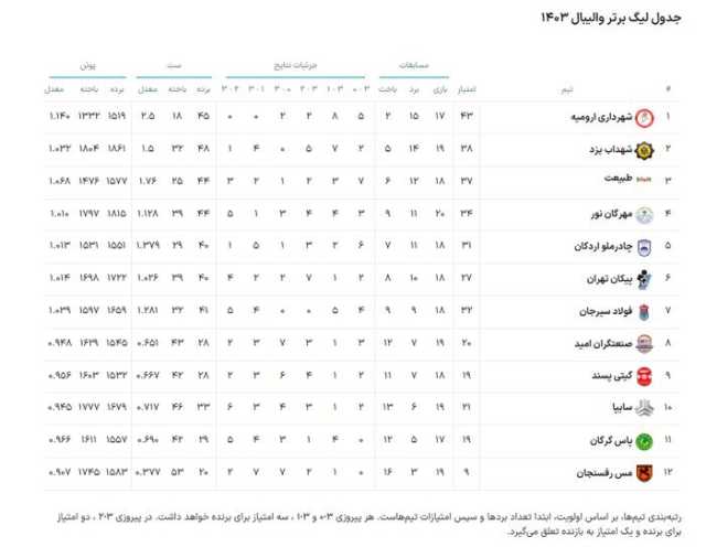 جدال همسایه‌ها برای رتبه چهارم جدول