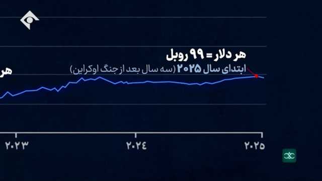 تحریم‌های آمریکا با روبل روسیه چه کرد؟ + فیلم