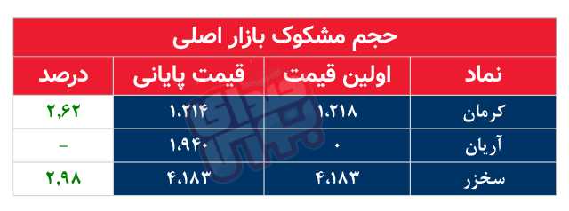 کدام نمادها مشکوک معامله شدند؟ 29 اردیبهشت 1404