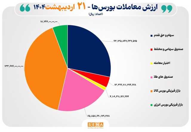 33 هزار میلیارد تومان مبادله اوراق بهادار و کالا در 4 بورس ایران