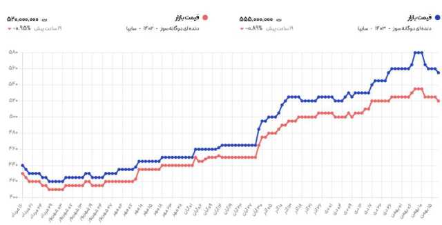 تغییر ناگهانی قیمت ساینا در 18 بهمن 1403 + جدول