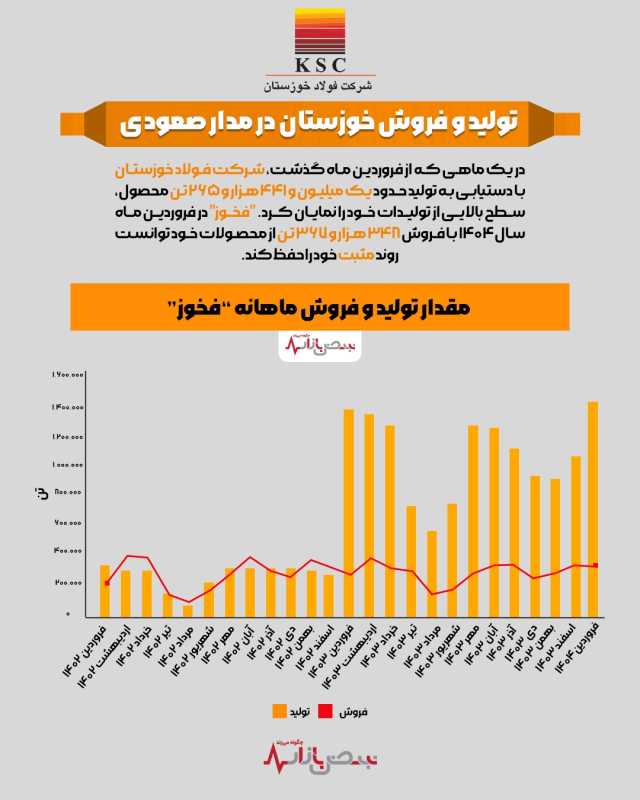 تولید و فروش فولاد خوزستان در مدار صعودی + اینفوگرافیک
