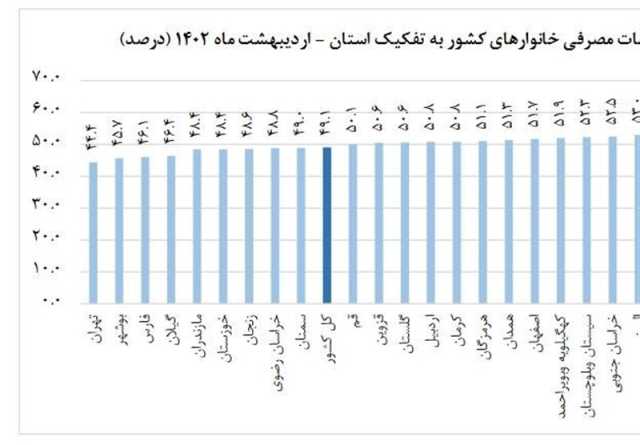 جزئیات تورم در ۳۱ استان/ تهران ارزان‌ترین! یزد رکورد تورم را زد