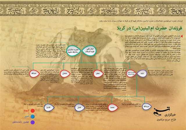 اینفوگرافیک| فرزندان و نوادگان حضرت ام‌البنین(س) که در کربلا حضور داشتند و سرنوشت آن‌ها