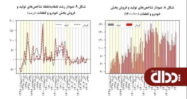 افزایش محسوس تولید و فروش خودرو در بهمن + جزئیات