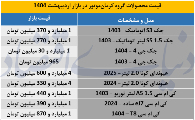 آخرین قیمت محصولات کرمان موتور اعلام شد +جدول