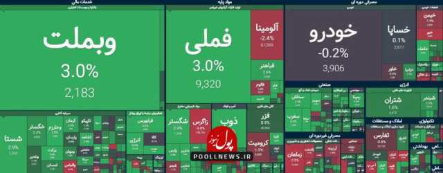 عرضه های ابتدایی در تابلو معاملات بازار سرمایه جذب شد