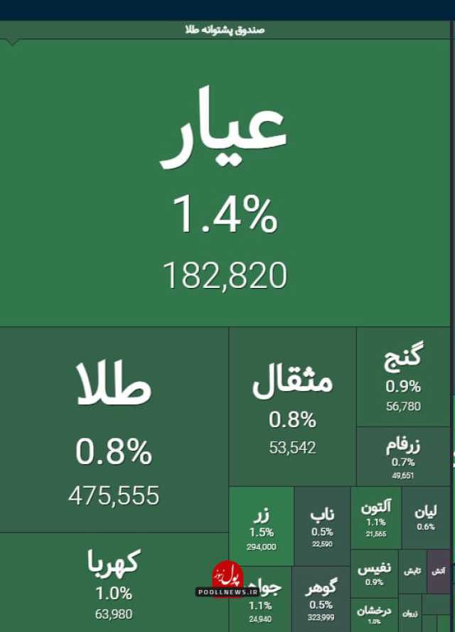 معاملات امروز صندوق های طلا در محدوده صفر قیمت