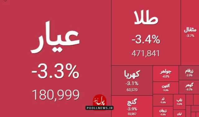 صندوق ها طلا در دامنه منفی معامله میشوند
