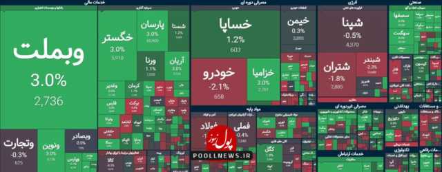 دست برتر خریداران درتابلو معاملات بازار سرمایه