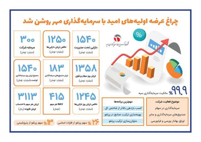 چراغ عرضه اولیه های امید با سرمایه گذاری مهر روشن شد