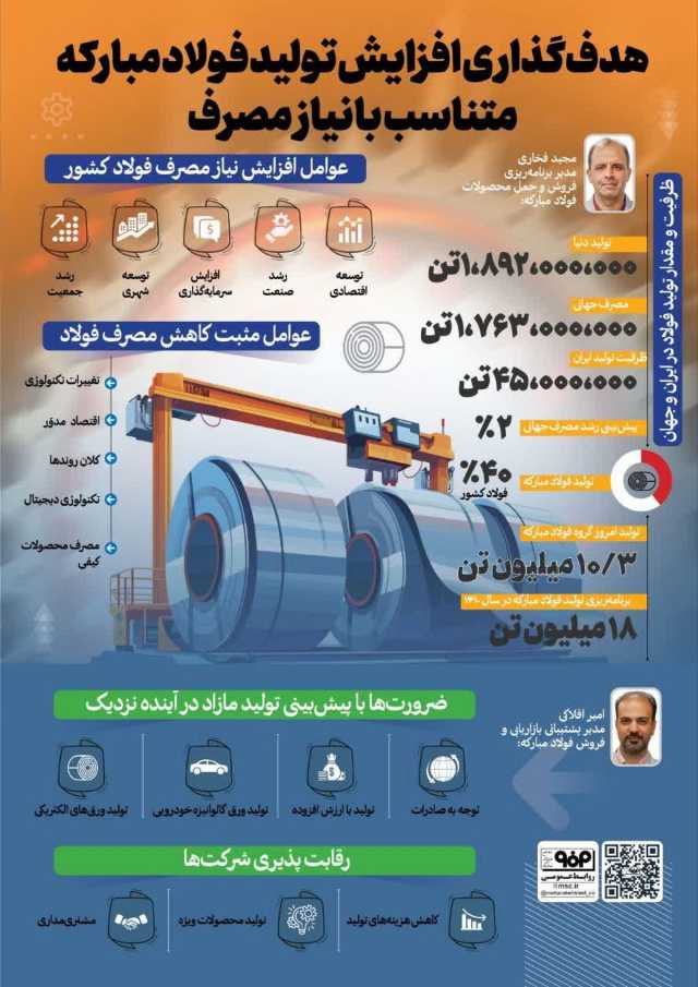 فولادینفو: هدف‌گذاری افزایش تولید فولاد مبارکه متناسب با نیاز مصرف