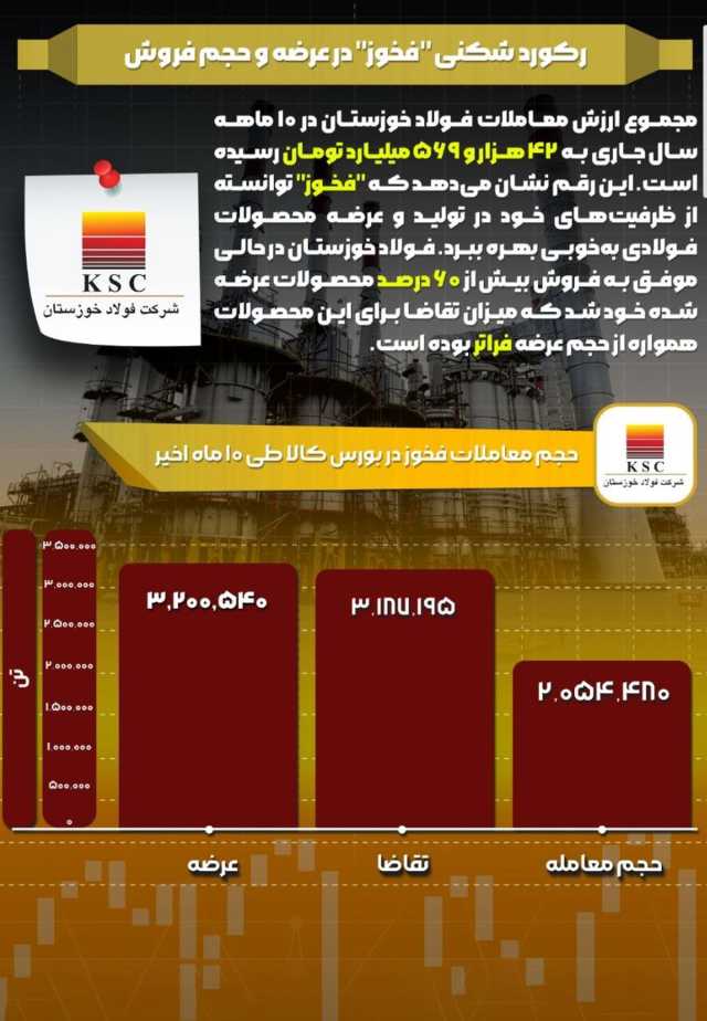 رکورد شکنی فخوز در عرضه و حجم فروش در بورس کالا