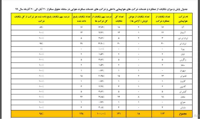 Ø«Ø¨Øª 130 Ù…ÙˆØ±Ø¯ Ø´Ú©Ø§ÛŒØª Ø§Ø² Ø§ÛŒØ±Ù„Ø§ÛŒÙ† Ù‡Ø§ Ùˆ Ø¢Ú˜Ø§Ù†Ø³ Ù‡Ø§ ØªÙˆØ³Ø· Ù…Ø³Ø§ÙØ±Ø§Ù† ØªÛŒÙ† Ù†ÛŒÙˆØ²